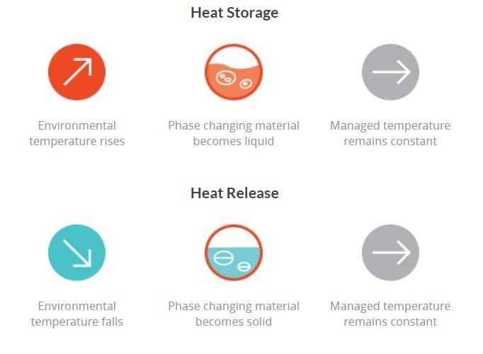 Heat Storage